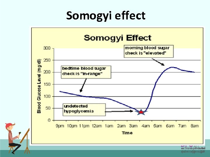 Somogyi effect 