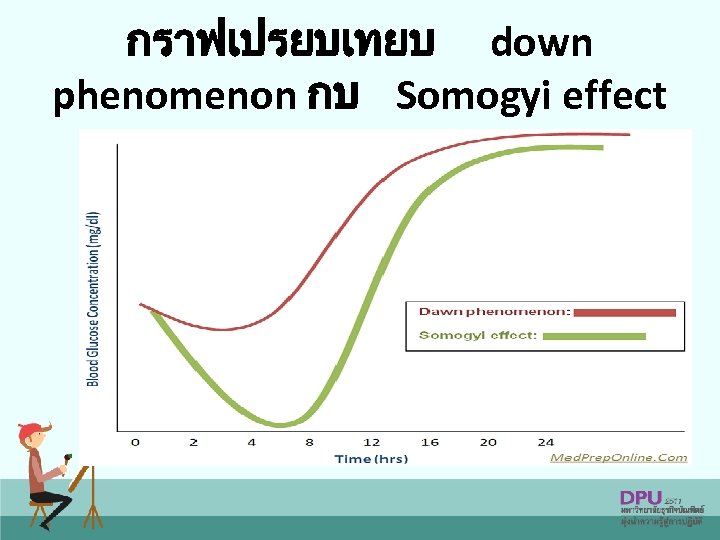 กราฟเปรยบเทยบ down phenomenon กบ Somogyi effect 
