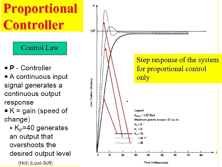 Proportional Controller Control Law Step response of the system for proportional control only 