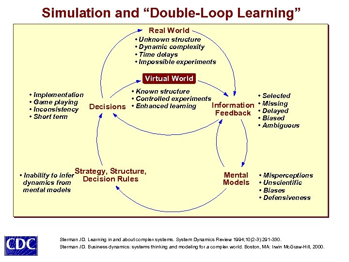 Simulation and “Double-Loop Learning” Real World • Unknown structure • Dynamic complexity • Time