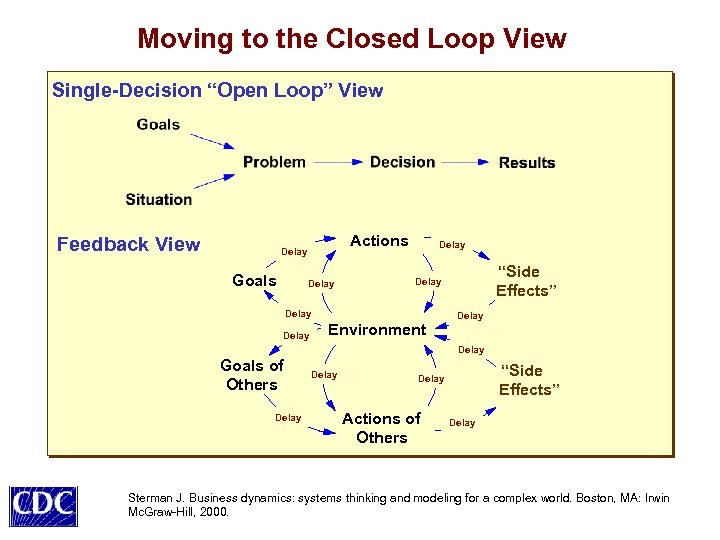 Moving to the Closed Loop View Single-Decision “Open Loop” View Feedback View Actions Delay
