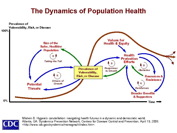 The Dynamics of Population Health Prevalence of Vulnerability, Risk, or Disease 100% Values for