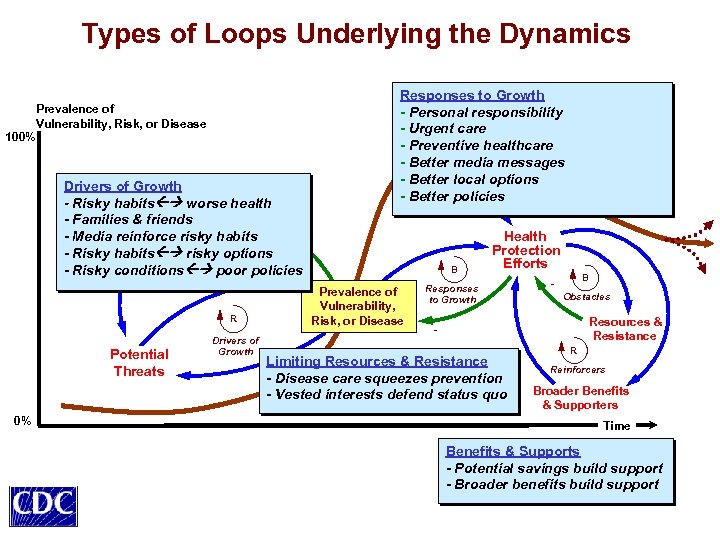 Types of Loops Underlying the Dynamics Prevalence of Vulnerability, Risk, or Disease 100% Drivers