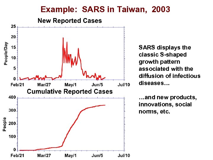 Example: SARS in Taiwan, 2003 SARS displays the classic S-shaped growth pattern associated with