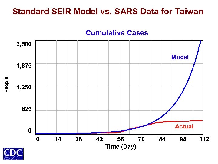 Standard SEIR Model vs. SARS Data for Taiwan Cumulative Cases 2, 500 Model People