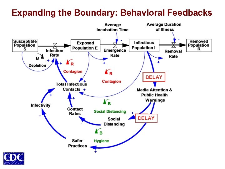 Expanding the Boundary: Behavioral Feedbacks DELAY 