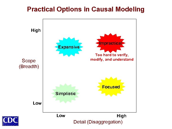 Practical Options in Causal Modeling High Expansive Impractical Too hard to verify, modify, and