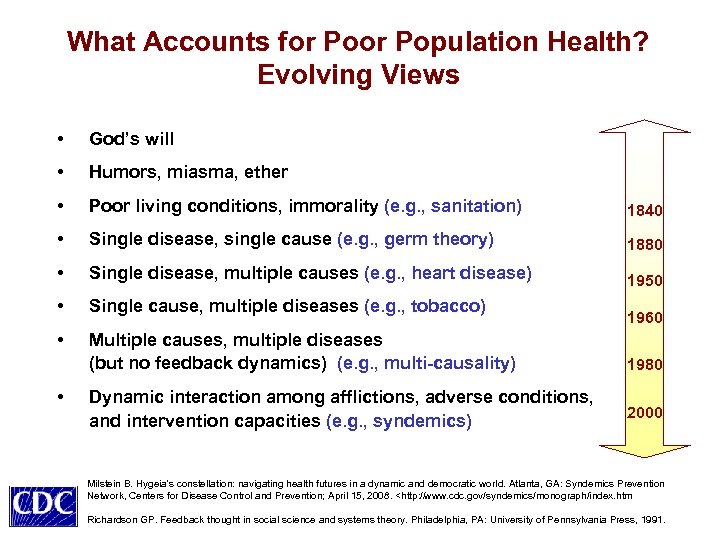 What Accounts for Population Health? Evolving Views • God’s will • Humors, miasma, ether