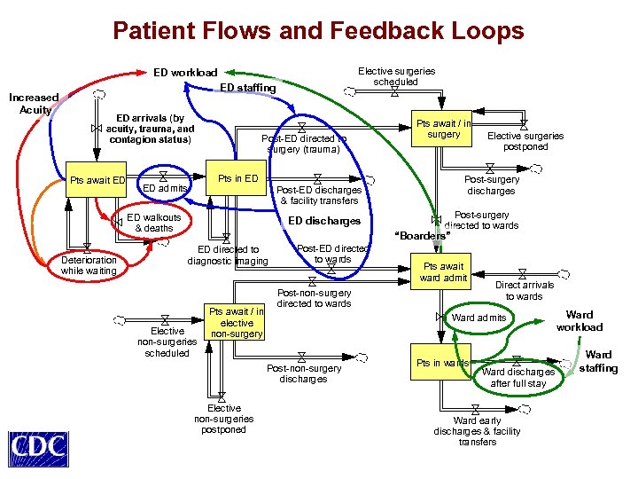 Patient Flows and Feedback Loops Elective surgeries scheduled ED workload Increased Acuity ED staffing