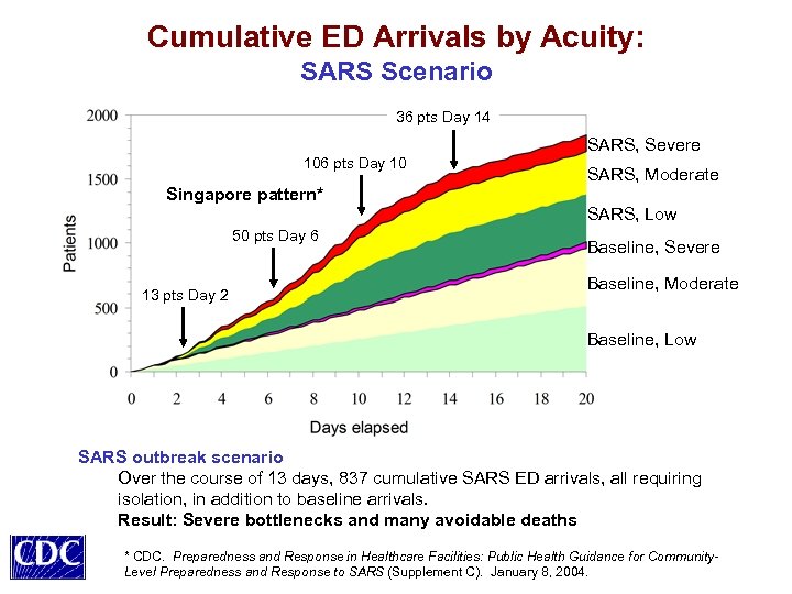 Cumulative ED Arrivals by Acuity: SARS Scenario 36 pts Day 14 SARS, Severe 106