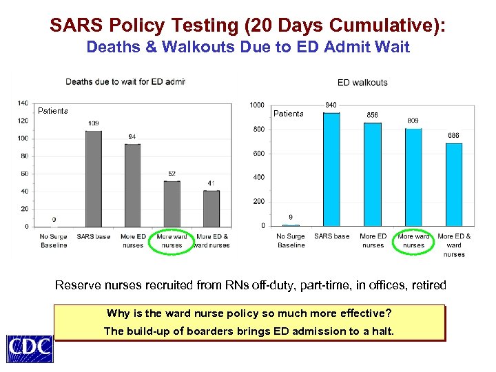 SARS Policy Testing (20 Days Cumulative): Deaths & Walkouts Due to ED Admit Wait