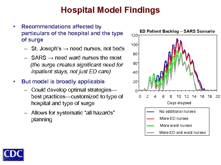 Hospital Model Findings • Recommendations affected by particulars of the hospital and the type