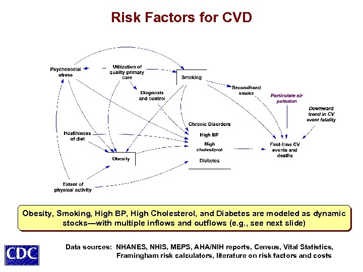 Risk Factors for CVD Obesity, Smoking, High BP, High Cholesterol, and Diabetes are modeled