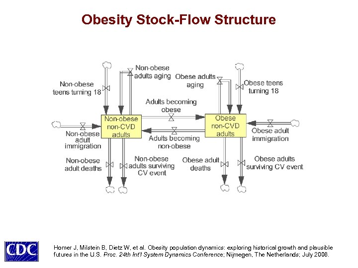 Obesity Stock-Flow Structure Homer J, Milstein B, Dietz W, et al. Obesity population dynamics: