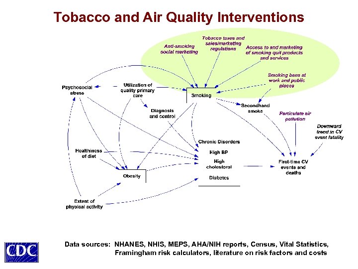 Tobacco and Air Quality Interventions Data sources: NHANES, NHIS, MEPS, AHA/NIH reports, Census, Vital