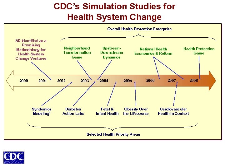 CDC’s Simulation Studies for Health System Change Overall Health Protection Enterprise SD Identified as