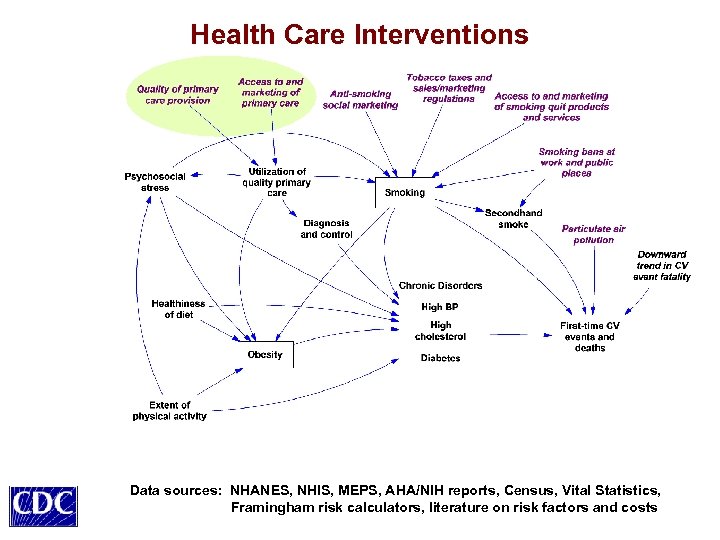 Health Care Interventions Data sources: NHANES, NHIS, MEPS, AHA/NIH reports, Census, Vital Statistics, Framingham