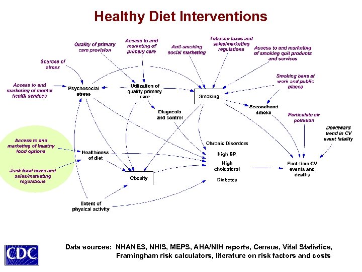 Healthy Diet Interventions Data sources: NHANES, NHIS, MEPS, AHA/NIH reports, Census, Vital Statistics, Framingham