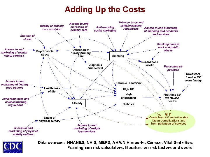 Adding Up the Costs Data sources: NHANES, NHIS, MEPS, AHA/NIH reports, Census, Vital Statistics,