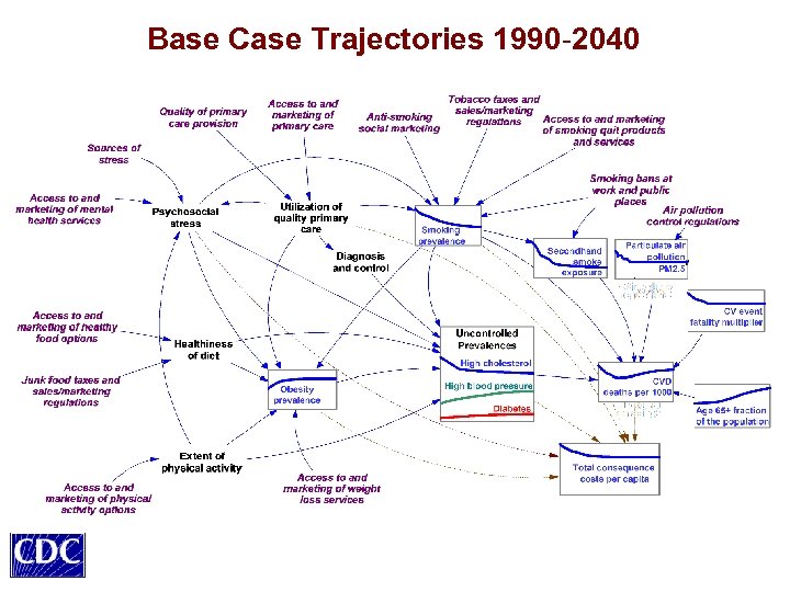 Base Case Trajectories 1990 -2040 