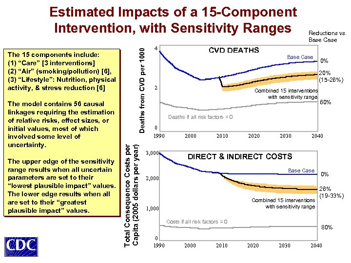 The model contains 56 causal linkages requiring the estimation of relative risks, effect sizes,
