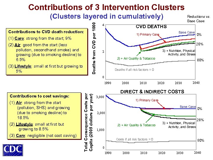 Contributions of 3 Intervention Clusters Contributions to CVD death reduction: (1) Care: strong from