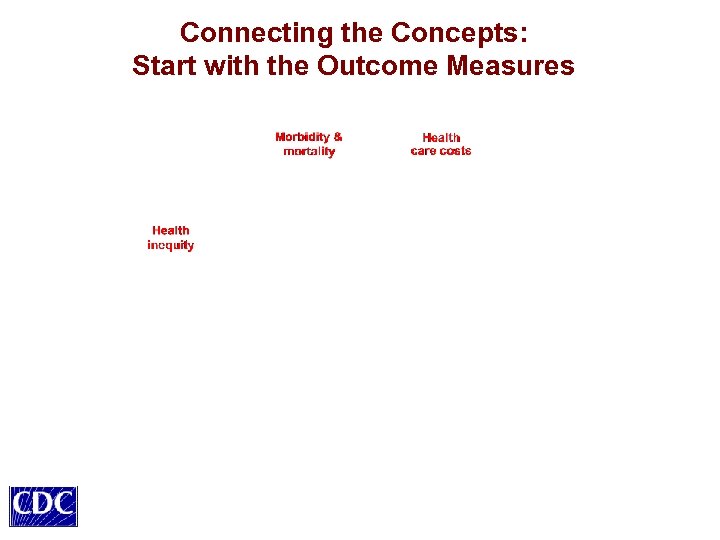 Connecting the Concepts: Start with the Outcome Measures 