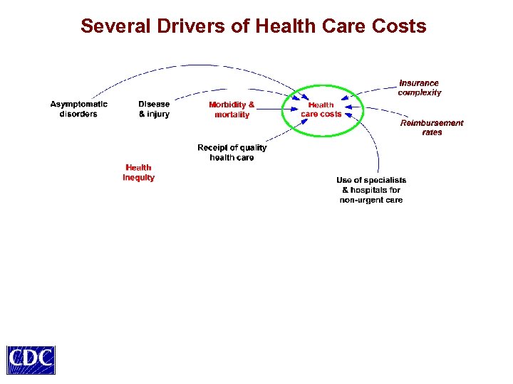 Several Drivers of Health Care Costs 