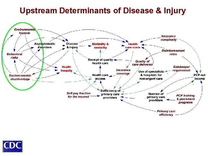 Upstream Determinants of Disease & Injury 
