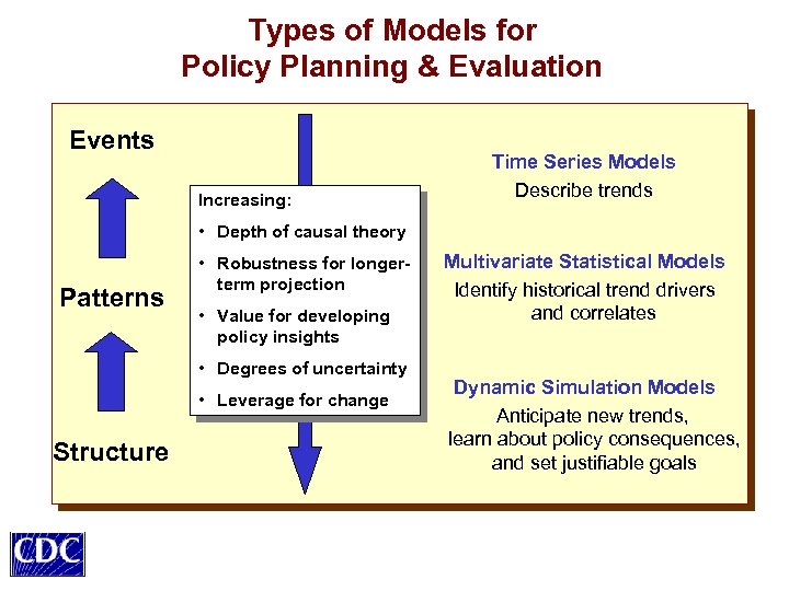 Types of Models for Policy Planning & Evaluation Events Increasing: Time Series Models Describe