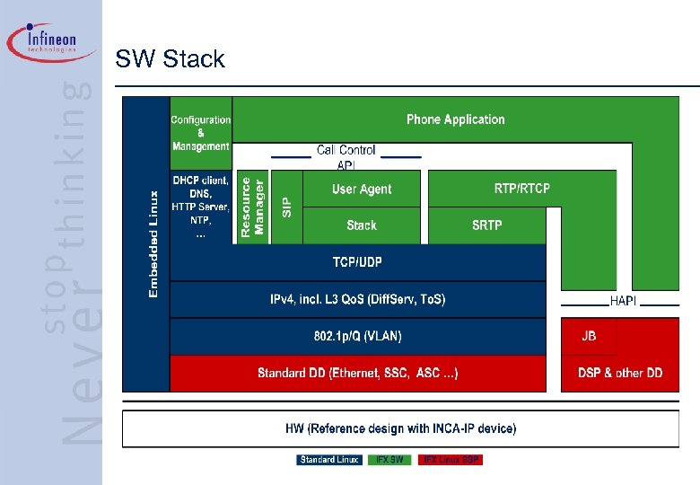 SW Stack 