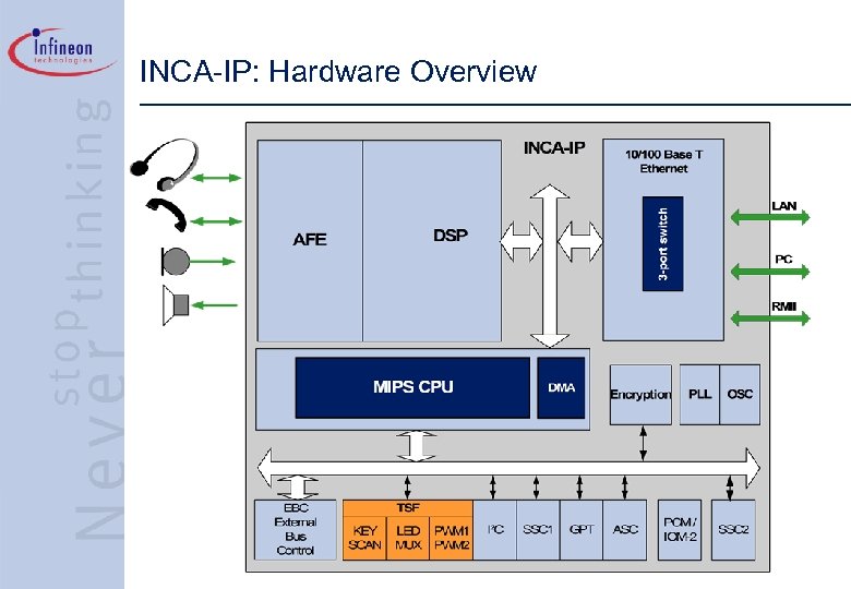 INCA-IP: Hardware Overview 