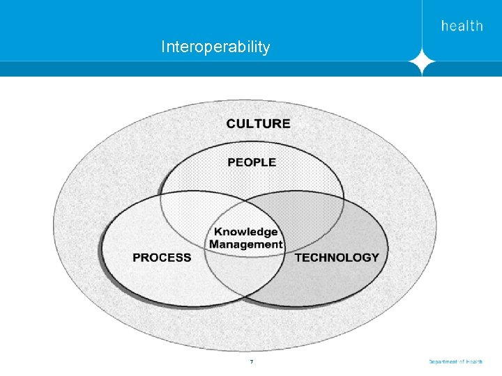 Interoperability 7 