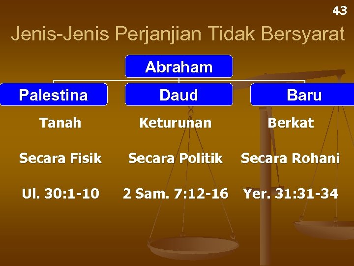 43 Jenis-Jenis Perjanjian Tidak Bersyarat Abraham Palestina Daud Baru Tanah Keturunan Berkat Secara Fisik