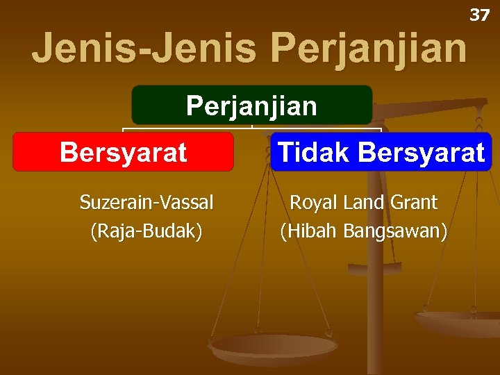 37 Jenis-Jenis Perjanjian Bersyarat Suzerain-Vassal (Raja-Budak) Tidak Bersyarat Royal Land Grant (Hibah Bangsawan) 