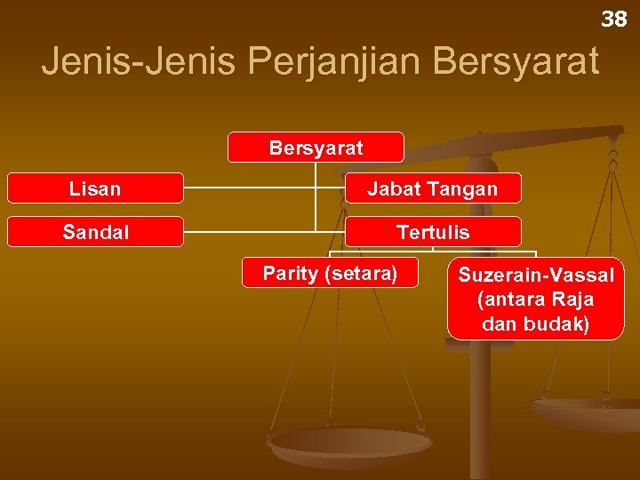 38 Jenis-Jenis Perjanjian Bersyarat Lisan Jabat Tangan Sandal Tertulis Parity (setara) Suzerain-Vassal (antara Raja