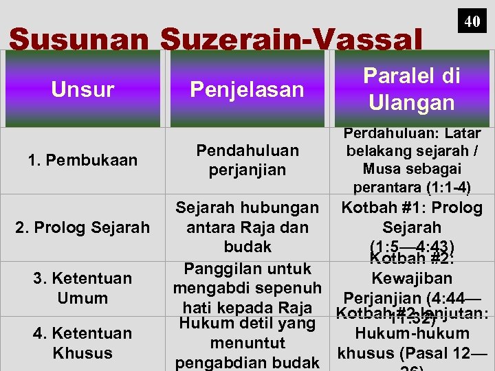 Susunan Suzerain-Vassal Unsur 1. Pembukaan 2. Prolog Sejarah 3. Ketentuan Umum 4. Ketentuan Khusus