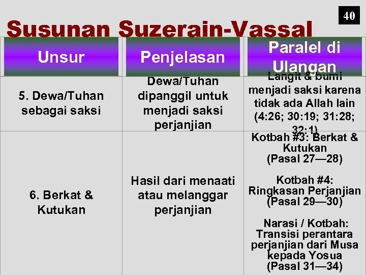 Susunan Suzerain-Vassal Unsur Penjelasan 5. Dewa/Tuhan sebagai saksi Dewa/Tuhan dipanggil untuk menjadi saksi perjanjian