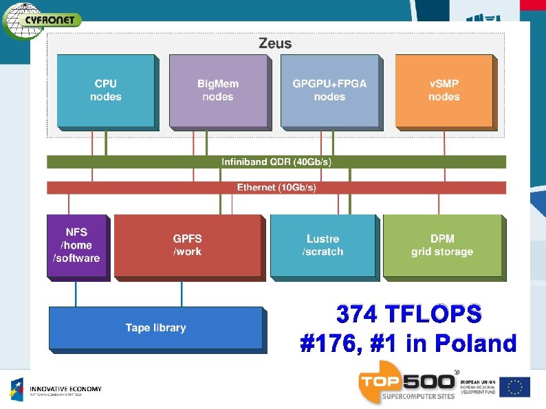 374 TFLOPS #176, #1 in Poland 