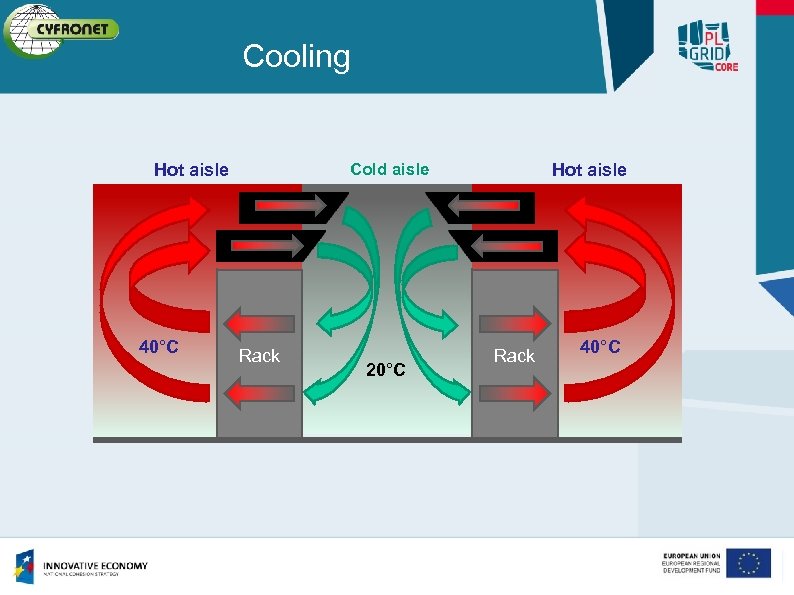 Cooling Cold aisle Hot aisle 40°C Rack 20°C Hot aisle Rack 40°C 