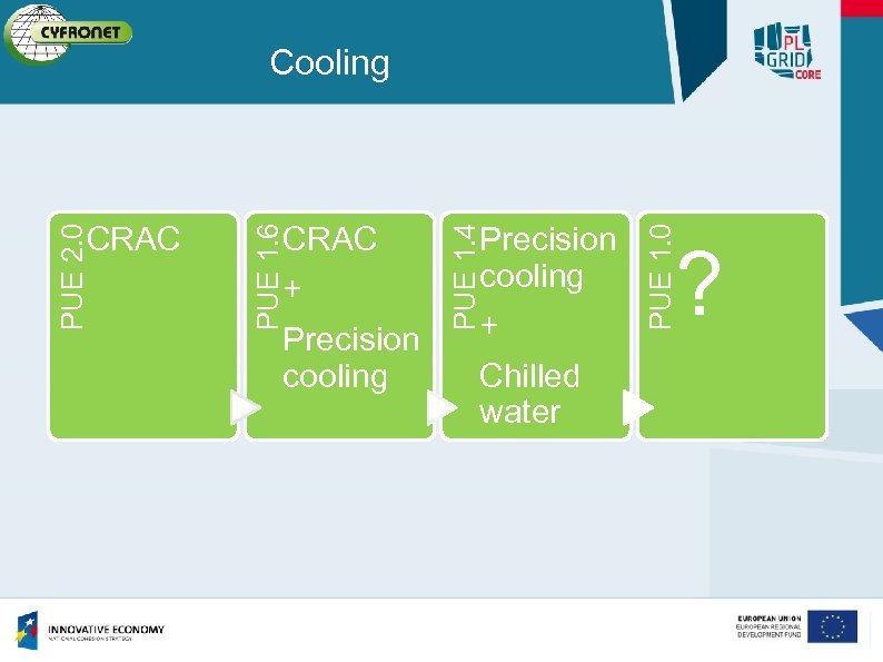 Precision cooling + Chilled water PUE 1. 4 CRAC + Precision cooling PUE 1.