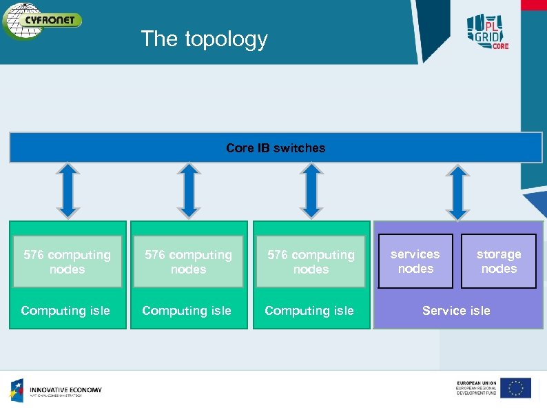 The topology Core IB switches 576 computing nodes Computing isle services nodes storage nodes