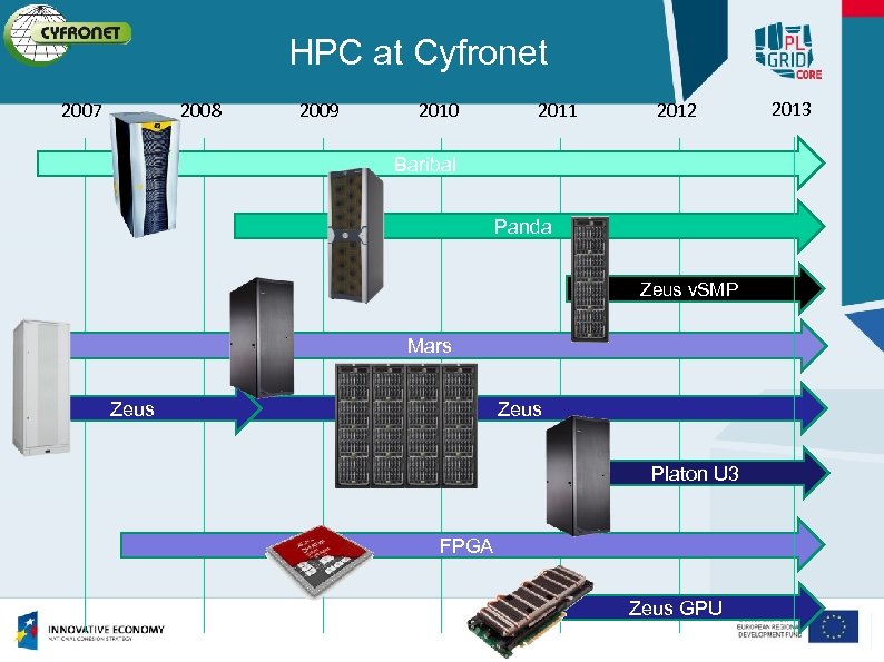 HPC at Cyfronet 2007 2008 2009 2010 2011 2012 Baribal Panda Zeus v. SMP