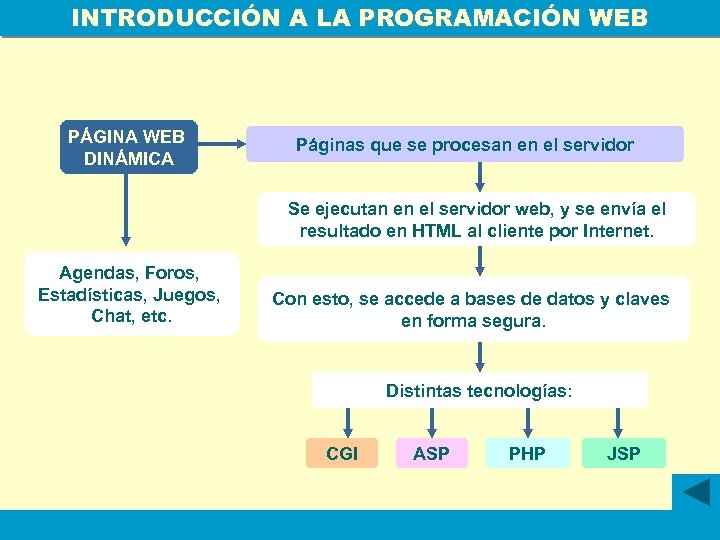 INTRODUCCIÓN A LA PROGRAMACIÓN WEB PÁGINA WEB DINÁMICA Páginas que se procesan en el