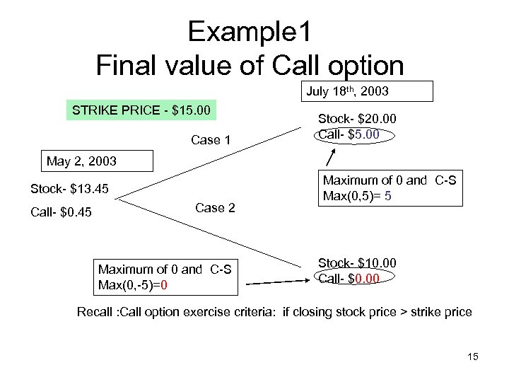 Example 1 Final value of Call option July 18 th, 2003 STRIKE PRICE -
