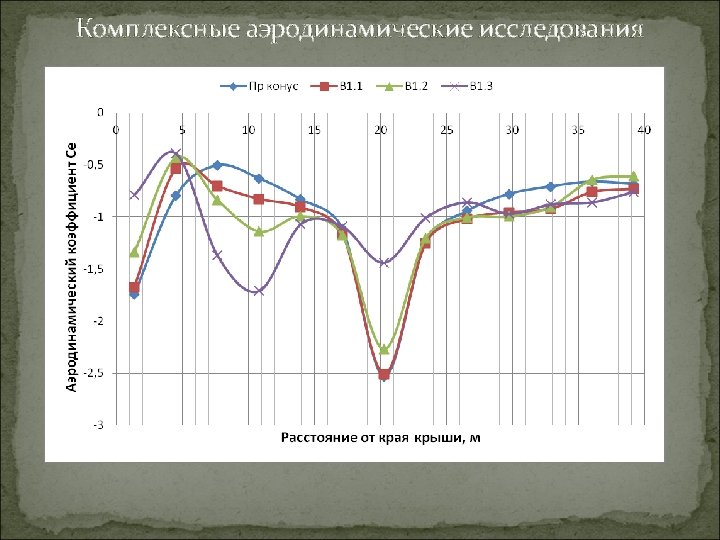 Комплексные аэродинамические исследования 