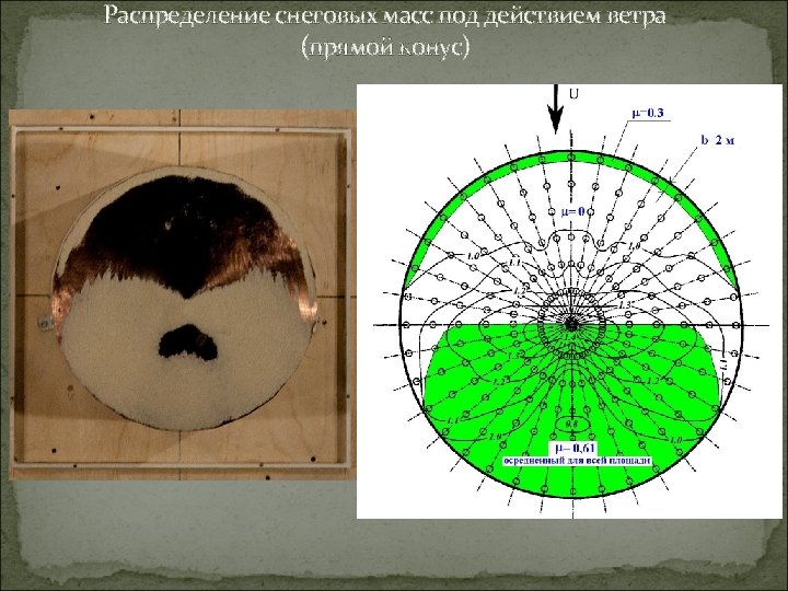 Распределение снеговых масс под действием ветра (прямой конус) 