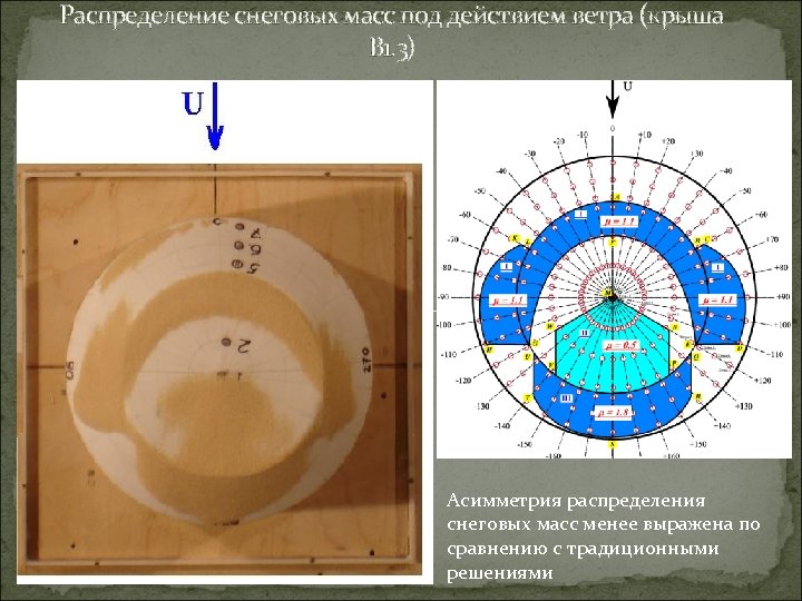 Распределение снеговых масс под действием ветра (крыша В 1. 3) Асимметрия распределения снеговых масс