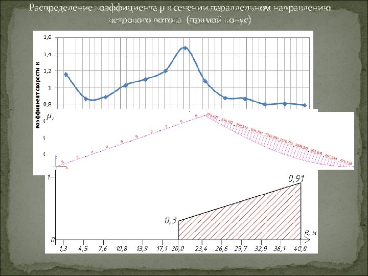 Распределение коэффициента µ в сечении параллельном направлению ветрового потока (прямой конус) 