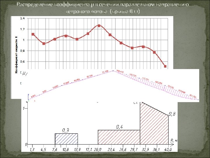 Распределение коэффициента µ в сечении параллельном направлению ветрового потока (крыша В 1. 1) 